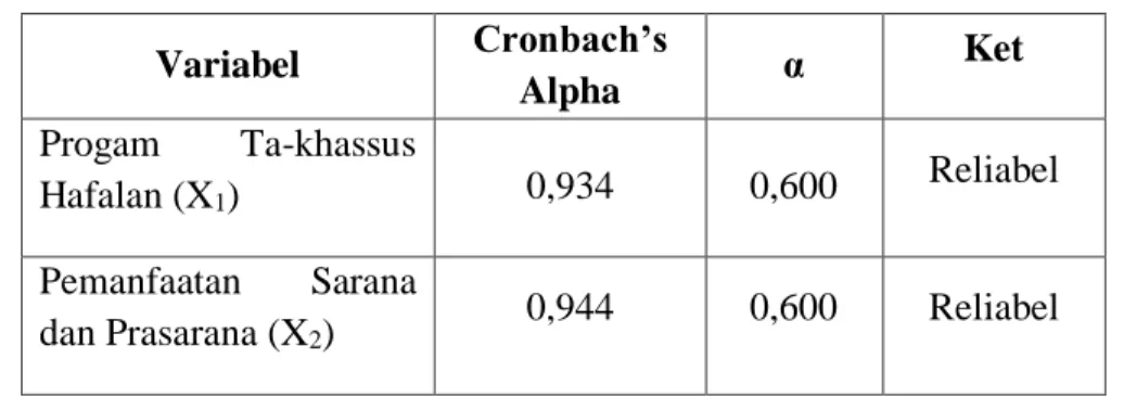 Tabel 4.2  Hasil Uji Realibilitas  Variabel  Cronbach’s 