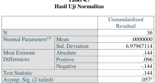 Tabel 4.7  Hasil Uji Normalitas 