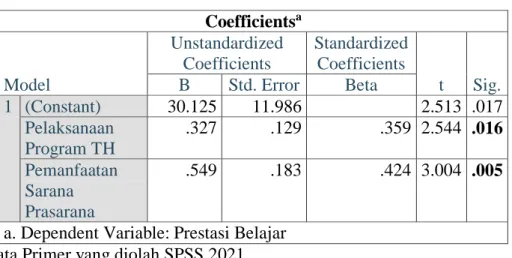 Tabel 4.11  Hasil uji t  Coefficients a
