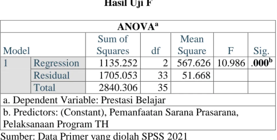 Tabel 4.12  Hasil Uji F  ANOVA a Model 