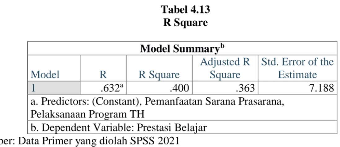 Tabel 4.13  R Square   Model Summary b