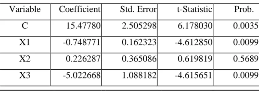 Tabel 4.6  Hasil Output Uji t  Dependent Variable: Y 