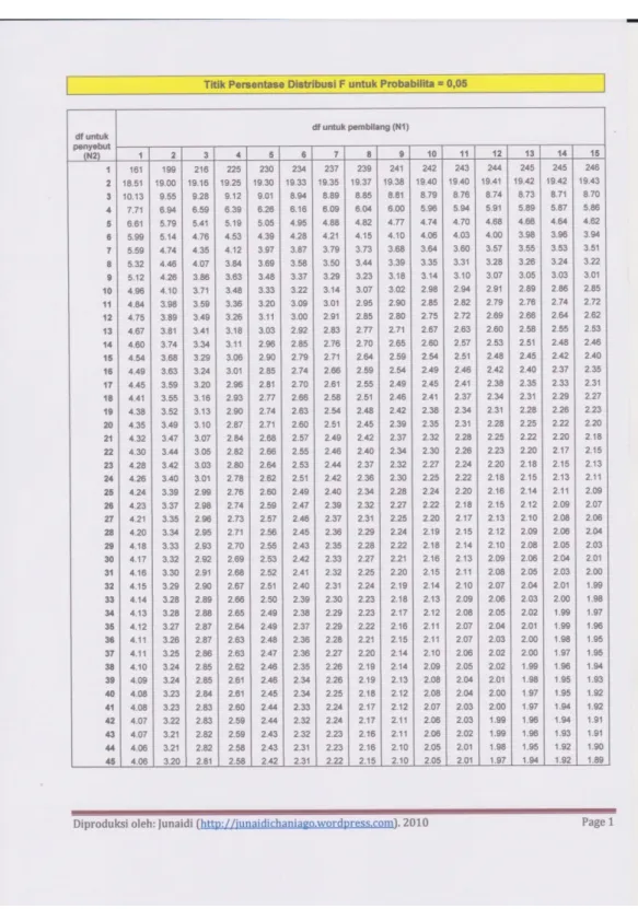 Tabel Nilai Distribusi F 