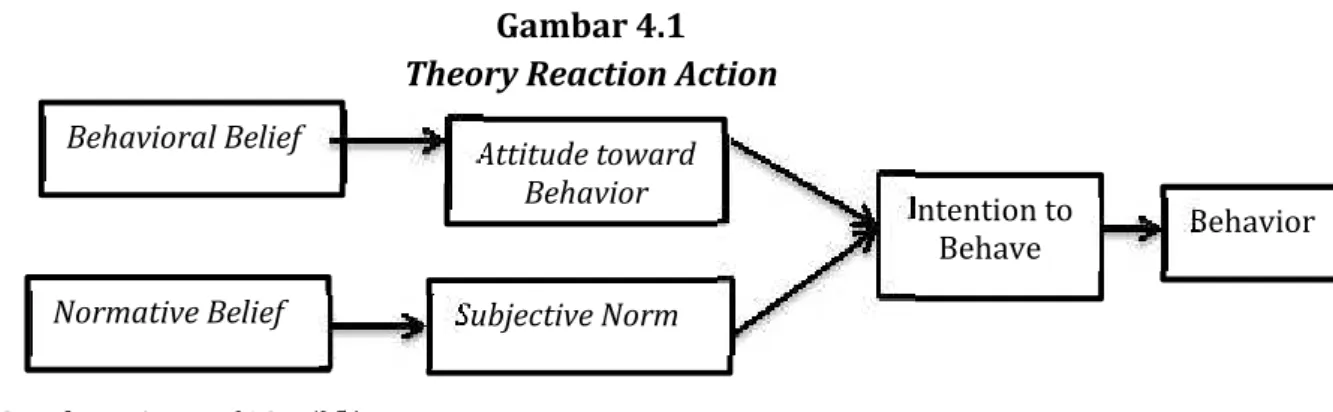 Gambar 4.1 Theory Reaction Action