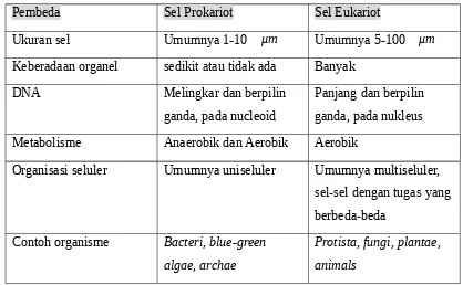 Tabel 1.1 perbedaan sel prokariotik dan eukariotik 