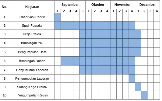 Tabel 1.2 Gantt Chart Jadwal Pelaksanaan Kerja Praktik