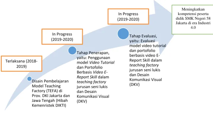 Gambar 2. Peta Jalan (Road Map) Penelitian. 