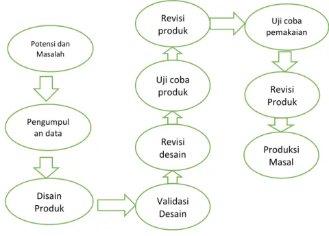 Gambar 3. Langkah – Langkah Penelitian R&amp;D 