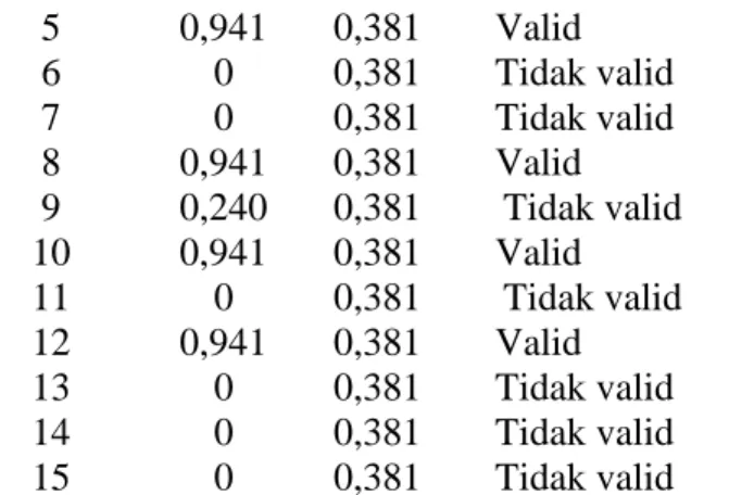 Tabel 7. Hasil Reliabilitas  Cronbach’s Alpha   N of Items 