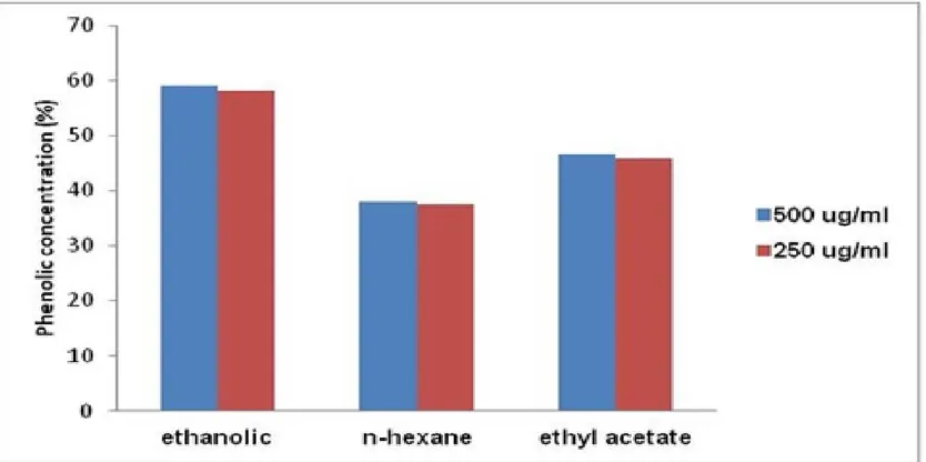 Figure 2. The Hfractions are higher than vitamin C. The 7.813 ug/ml of n-hexane fraction has the highest scavenging activity of 94.925% compared with vitamin C (86.642%), while the ethanol extract of 94.617 % and ethyl acetate fraction of 87.608%