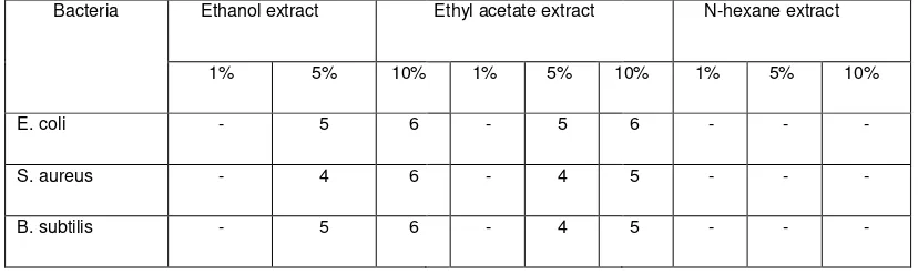 Table  1. Inhibition zones of the three different fractions of propolis extracts against three kinds of bacteria