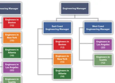 Figure 3.1 Decreasing Span of Control by Increasing Levels of Reporting