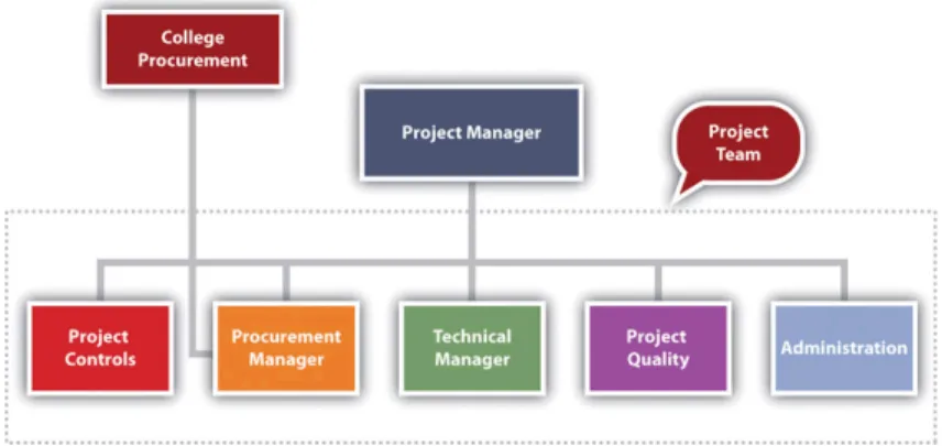 Figure 3.3 The Procurement Manager is Part of the Project Team