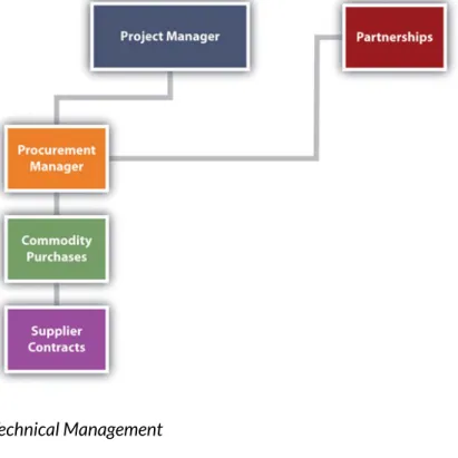 Figure 3.4 Procurement Manager Relationships