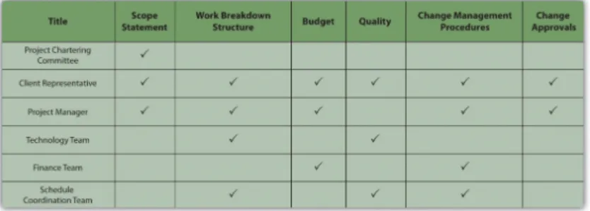 Figure 4.1 The Responsibility Matrix