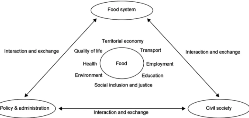 Fig. 4.4  Food governance described and considered in urban food planning. (Source: Brand 2015,  from Wiskerke 2009: 376 and Moragues et al