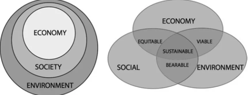 Fig. 4.5  Two depictions of the triple bottom line approach