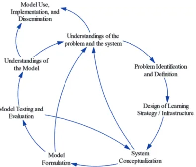 Fig. 4.1  Overview of the SD modeling process. (Zock 2004, adapted from Richardson and  Pugh 1981)