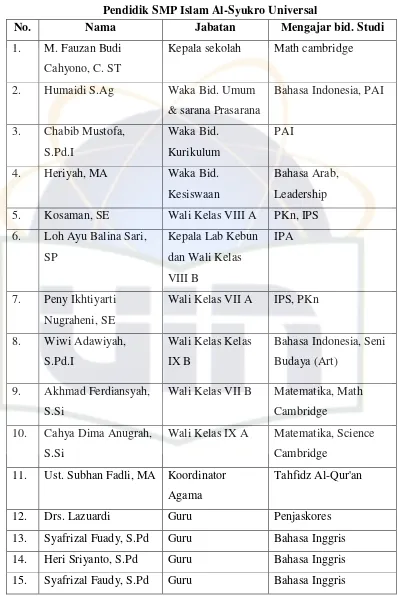 Tabel 4.2 Pendidik SMP Islam Al-Syukro Universal 