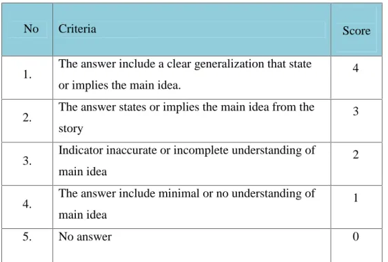 Table 3.2 Rubric of Main Idea