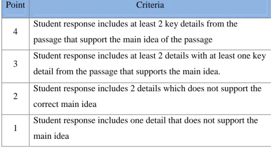 Table 3.3 Rubric of supporting Idea