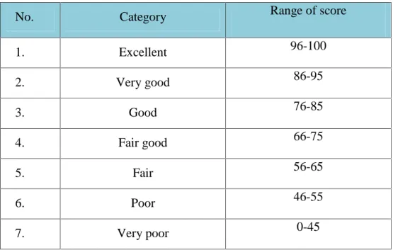 Table 3.3 Classify the score of the students