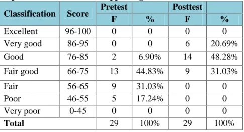 Table  4.2.Rate  Percentage  and  Frequency  of  the  Students’  literal Comprehension in Term of Supporting Idea