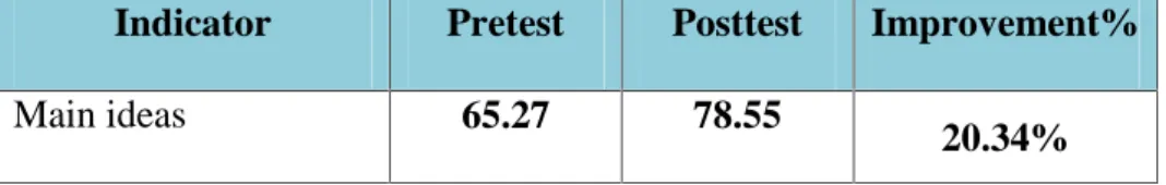 Table 4.3.The Mean Score of Students’ Literal Comprehension in Term of Main Ideas.