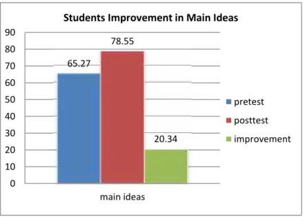 Graphic 4.3.The Mean Score of Students’ Literal Comprehension in Term of Main Ideas.