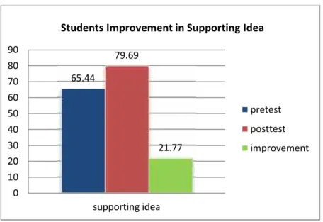 Table 4.4.The Mean Score of Students’ Literal Comprehension in Term of Supporting Idea.
