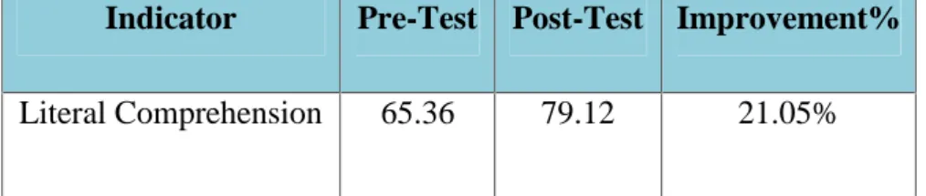 Table 4.5.The Students’ Improvement in Reading Comprehension Indicator Pre-Test Post-Test Improvement%
