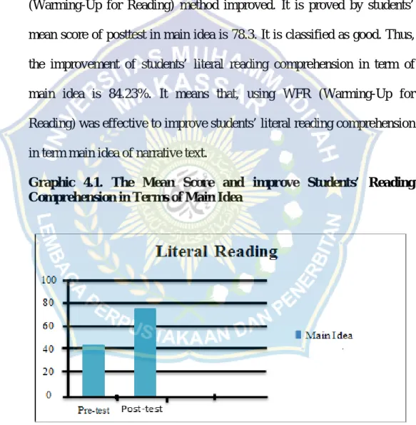 Graphic 4.1.  The  Mean  Score  and  improve  Students’  Reading Comprehension in Terms of Main Idea