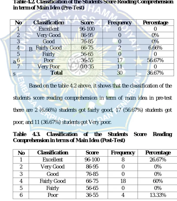 Table 4.2. Classification of the Students Score Reading Comprehension in term of Main Idea (Pre-Test)