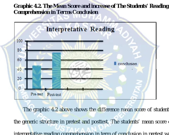 Graphic 4.2. The Mean Score and increase of The Students’ Reading Comprehension in Terms Conclusion