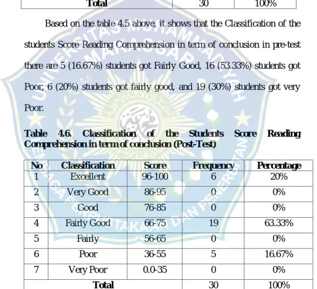 Table  4.6.  Classification  of  the Students Score  Reading Comprehension in term of conclusion (Post-Test)