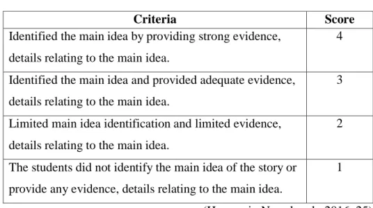 Table 3.1 Criteria Score of Main Ideas 