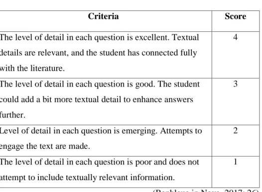 Table 3.2 Criteria Score of Supporting Details 