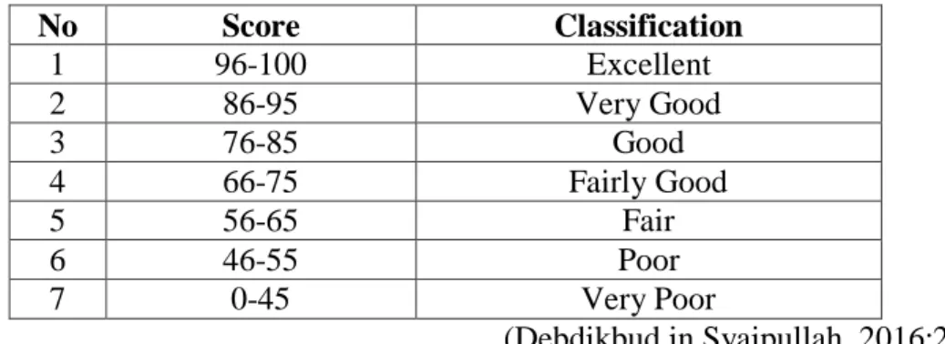 Table 3.4 Classification of Students‘ Score 