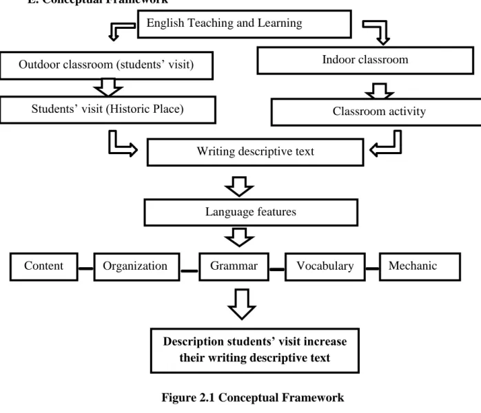 Figure 2.1 Conceptual Framework Outdoor classroom (students’ visit) 