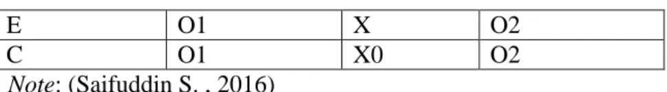 Table 3.1 Research Design 