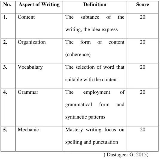 Table 3.2 Specification Aspect of Writing 