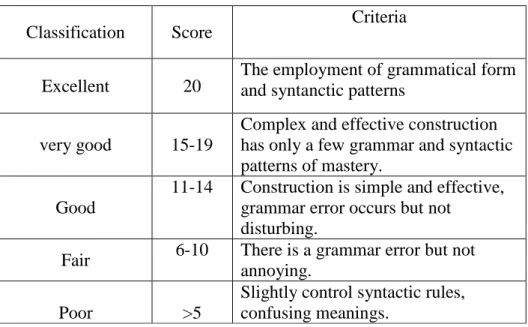 Table 3.6 Specification Score of Grammar 