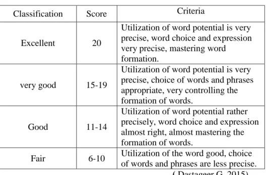 Table 3.5 Specification Score of Vocabulary 