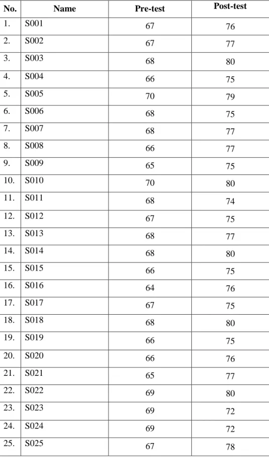 Table 4.1 The Score of Pre-Test and Post-Test in experimental class 