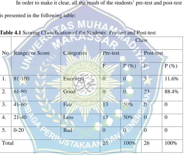 Table 4.1 Scoring Classification of the Students’ Pre-test and Post-test