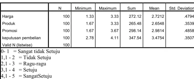 Tabel 5.5 Descriptive Statistics