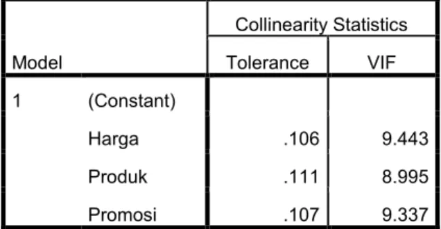 Tabel 5.9 Hasil Uji Multikolinieritas