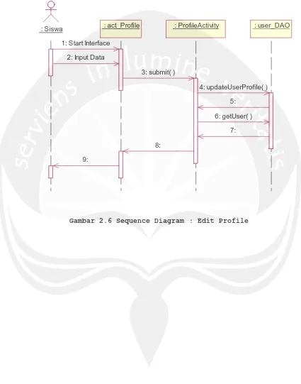 Gambar 2.6 Sequence Diagram : Edit Profile 