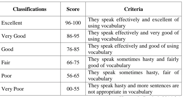 Table 3.1 Vocabulary Scoring 