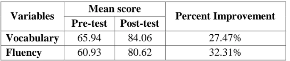 Table 4.1 The students’ mean score of vocabulary and Fluency in pre- pre-test and post-pre-test 